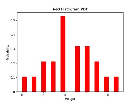 Plot Histogram For List Of Data In Matplotlib Delft Stack