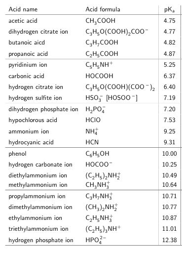 Solved Table The Names And Formulas Of Acids Commonly 41 OFF