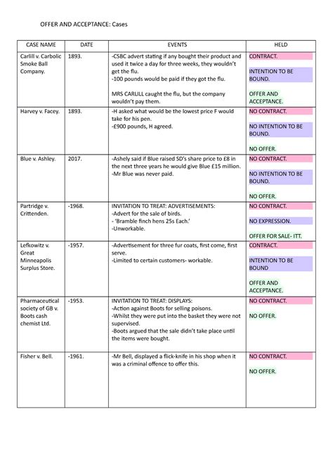 Contract Law Cases CASE NAME DATE EVENTS HELD Carlill V Carbolic