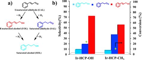 Hydrogen Bond Effect On Selectivity A Reaction Routes Of Cinnamaldehyde