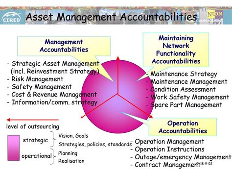 Ppt A Comprehensive View On Asset Management Strategy Powerpoint Presentation Id 4472891