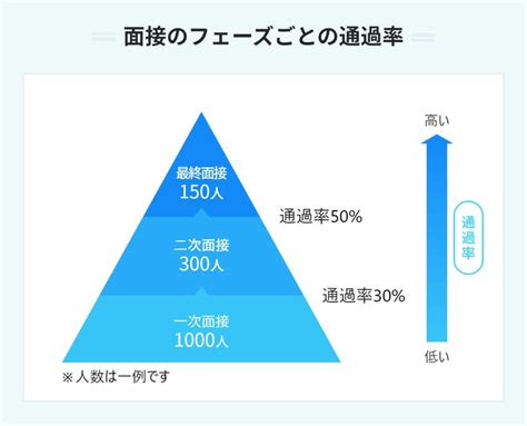 二次面接の通過率を就活のプロが解説！ 落ちる理由や必須の対策も Portキャリア