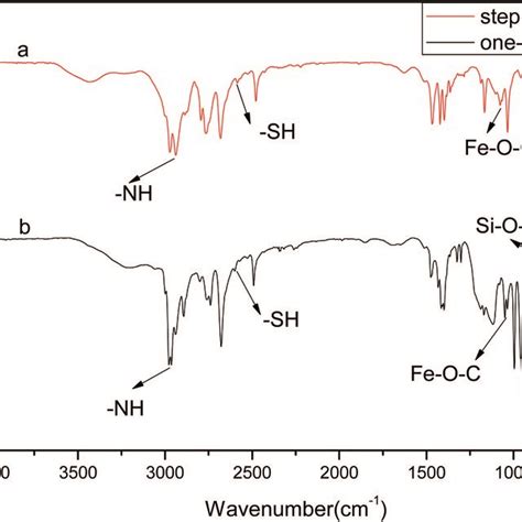 FTIR Of The Drug Carrier Fe3O4PVA SH Prepared Using The Step By Step