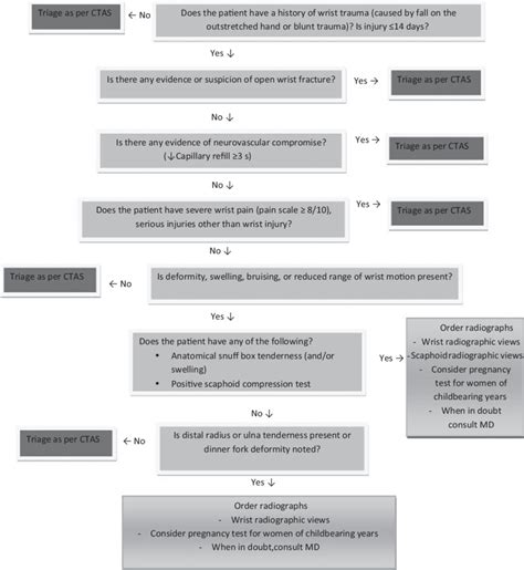 Triage Nurse Wrist Radiograph Initiation Algorithm Note Ctas