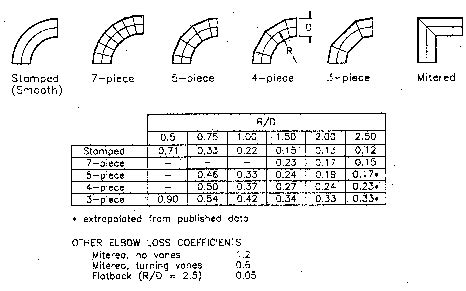 Elbow Loss Coefficients For Degree Round Pipe Acgih