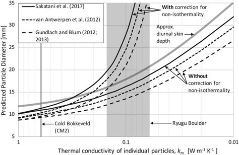 Example Particle Size Prediction For A Hypothetical Surface On Bennu