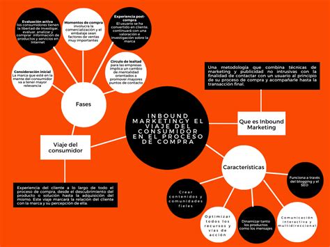 Community Manager Mapa conceptual características del Inbound