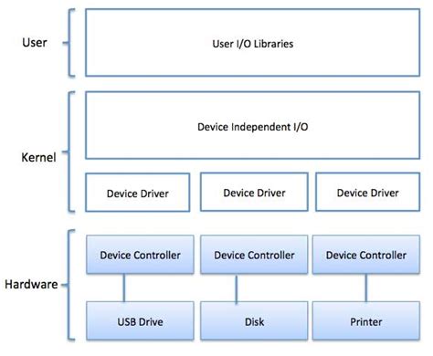 Operating System - I/O Softwares | PadaKuu.com