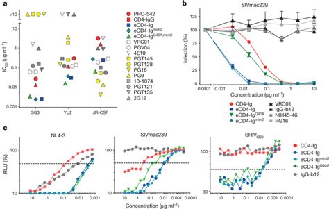 Comparison Of Ecd4 Ig Variants And Hiv 1 Neutralizing Antibodies A