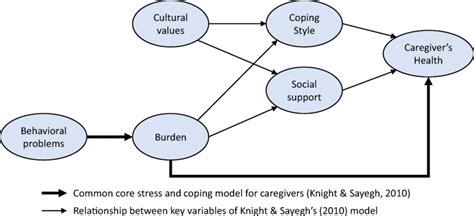 The Revised Sociocultural Stress And Coping Model For Caregivers Download Scientific Diagram