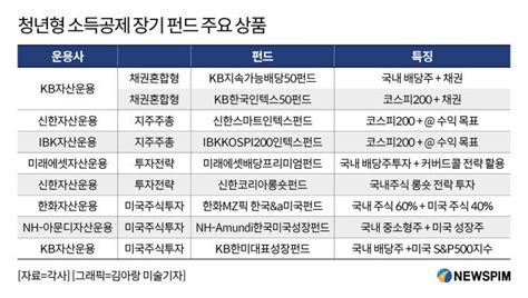 만19~34세 청년펀드 26종 쏟아져 소득공제 40로 인기 기대