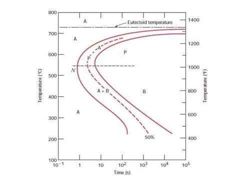 Ttt Diagram For Eutectoid Steel Bainite Spherodite Martensite Ppt