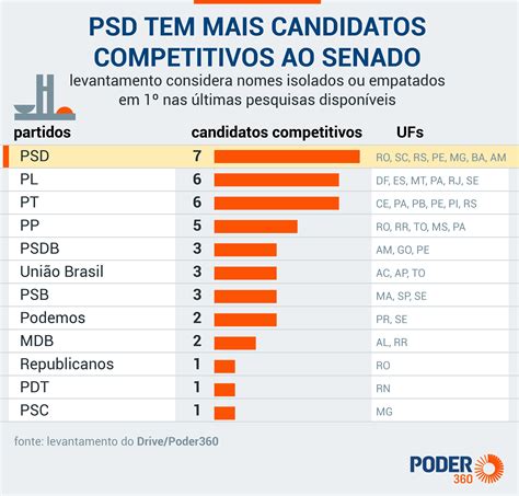 Coligação de Bolsonaro tem mais nomes competitivos ao Senado