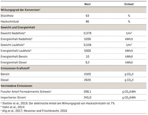 Energieholztransport In Der Schweiz Waldwissen Net