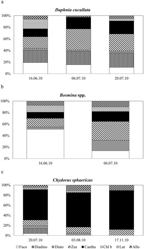 Percentage Contribution Of Phytoplankton Pigments In Cladoceran