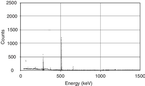 Gamma Spectrum Of The Product In Hpge Detector Download Scientific