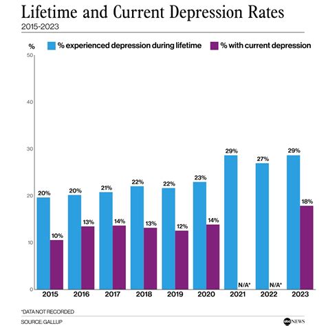 Depression Rates Among Us Adults Reach New High Gallup Abc News