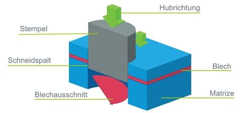 Was Sind Stanzteile Infos Ber Fertigung Maschinen Und Werkzeuge