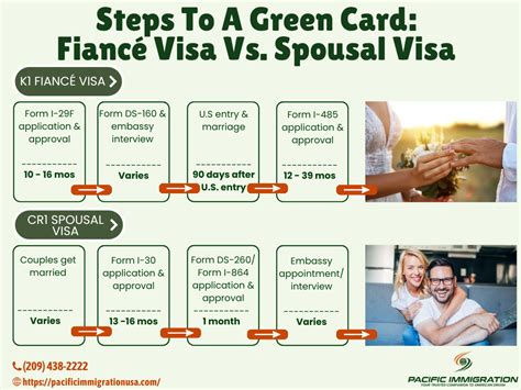 Steps to a Green Card Fiancé Visa vs Spousal Visa Which Path is