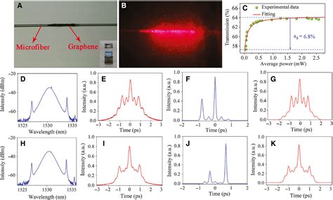 Recent Progress On Applications Of D Material Decorated Microfiber