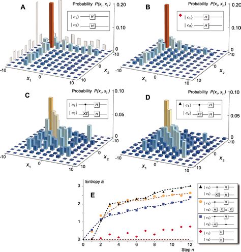 A D Quantum Walk Simulation Of Two Particle Dynamics Science