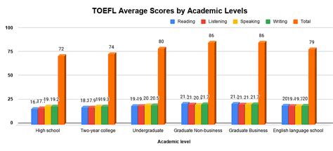 Toefl Average Score Check Program Wise And Country Wise Toefl Score