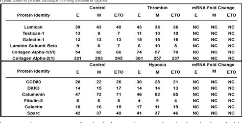 Table 2 From Mass Spectrometry Identification Of Potential Mediators Of