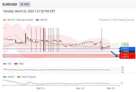 Eur Usd Intraday The Downside Prevails As Long As Is Resistance