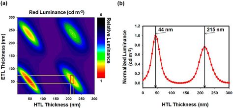 A Relative Luminance Contour Plots Of The Microcavity Teoled With A