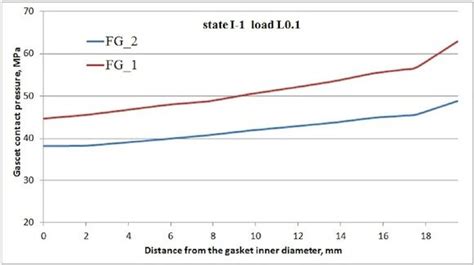 The Radial Contact Stress Along The Gasket Width In Case Of Joint Load