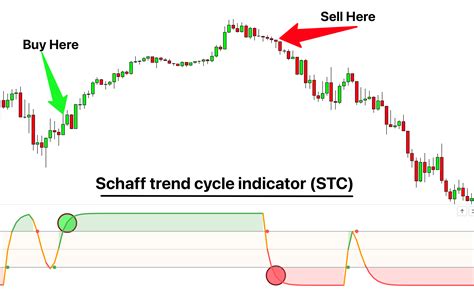 Schaff Trend Cycle Indicator STC ForexBee