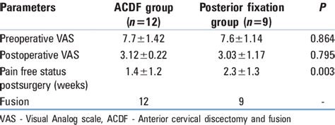 Clinical And Radiological Outcome At Final Follow Up Download Scientific Diagram