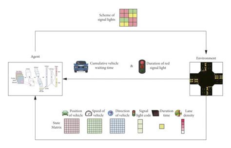 Intelligent Traffic Light System Framework Based On Rl Download Scientific Diagram