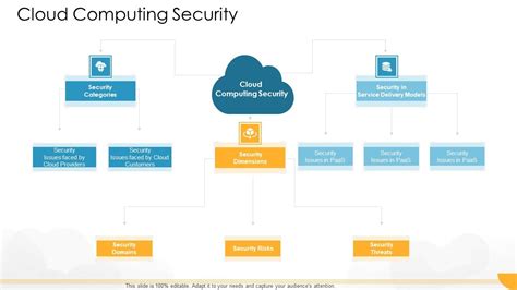 Technology Guide For Serverless Computing Cloud Computing Security