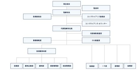 組織図 | 積水ハウス・アセットマネジメント株式会社