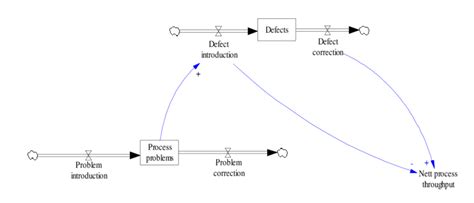 System Dynamics Model Of Process Problems And Defects Extracted From