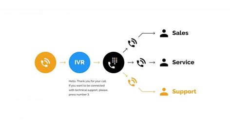 Qu Es Ivr Respuesta De Voz Interactiva Cloudtalk