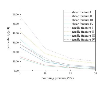 Permeability Stress Sensitivity Of Two Types Of Fractures Download Scientific Diagram