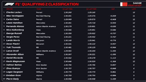 GP Bahrajnu 2024 Wyniki Kwalifikacji F1