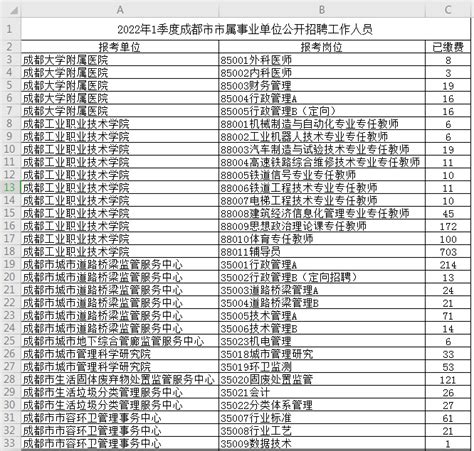 报名缴费1万7518人2022年1季度成都市市属事业单位招聘截止4月6日11时 知乎