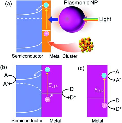 Plasmon Induced Charge Separation Chemistry And Wide Applications