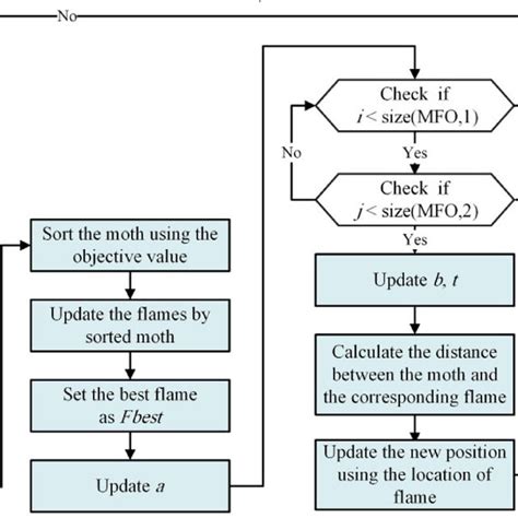 Flowchart Of Simulated Annealing Download Scientific Diagram