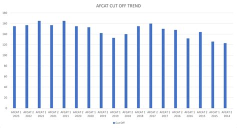 AFCAT 2 2023 Cut Off Marks August 2023 All Shifts