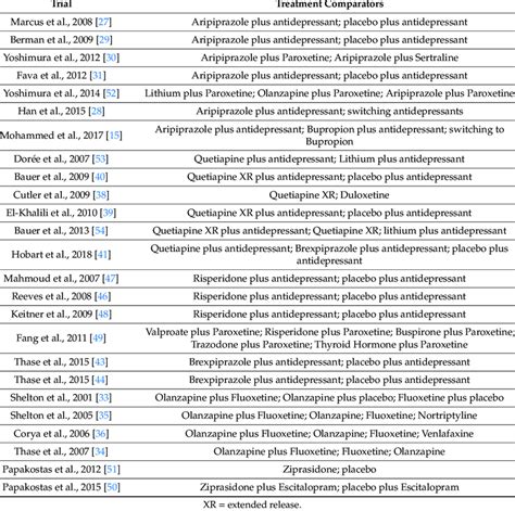 List of Included Second Generation Antipsychotic Studies. | Download Scientific Diagram