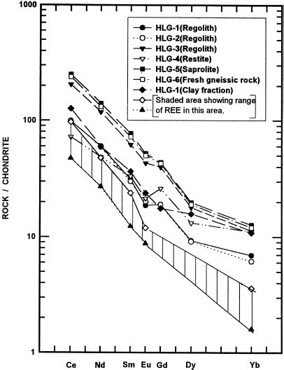 Chondrite Normalized REE Pattern Of Weathering Profile Developed Over