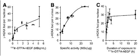 Induction Of G H Ax Foci In Mda Mb Cells Depends On Concentration