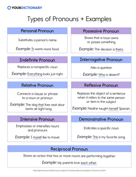 Types Of Pronouns Worksheet