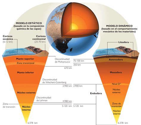 Física 2°b Estructura Interna De La Tierra Según Modelo Dinámico Y Estático