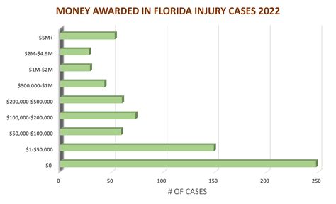 Florida Personal Injury Settlements and Law