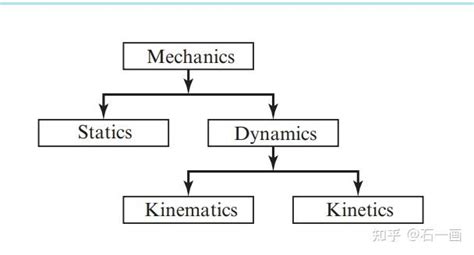 读书笔记： Dynamics Kinematics And Kinetics 的关系和区别， 如何精通数学，物理，计算机等等 知乎